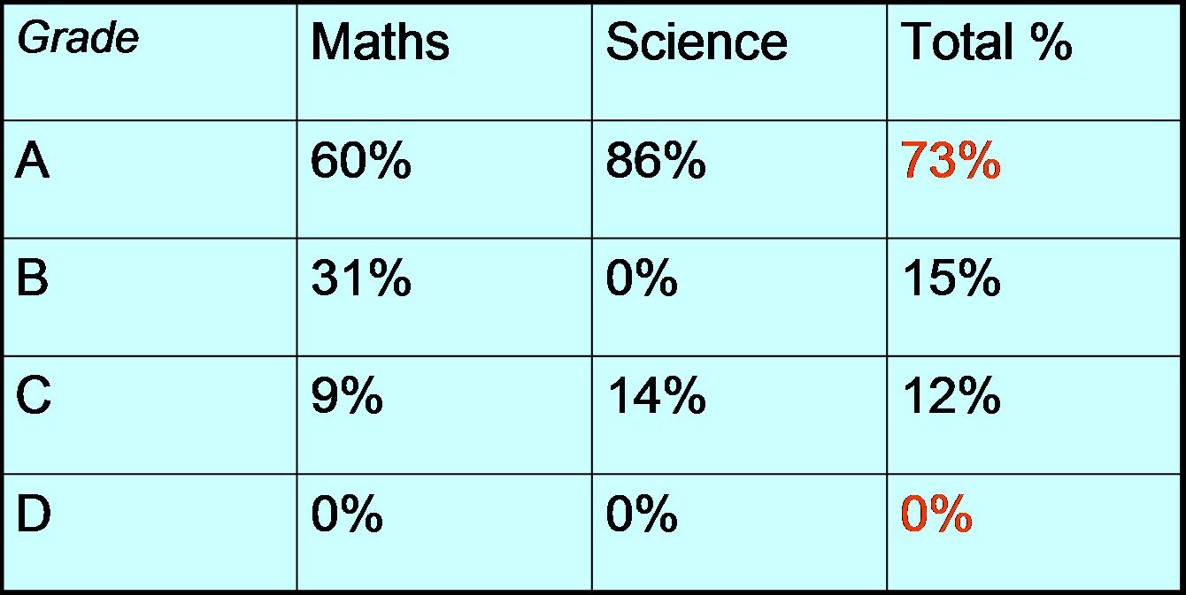 Hannahtuition Secondary Students Results! 100% passes! 73% Distinctions ...